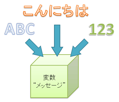 変数のイメージ