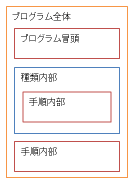 有効範囲の対象